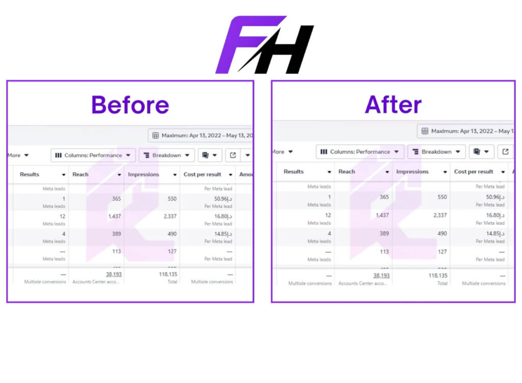 Meta Ads Manager screenshot comparison showing Before and After performance results for a UAE business bank account opening lead generation campaign by FH Family Media.