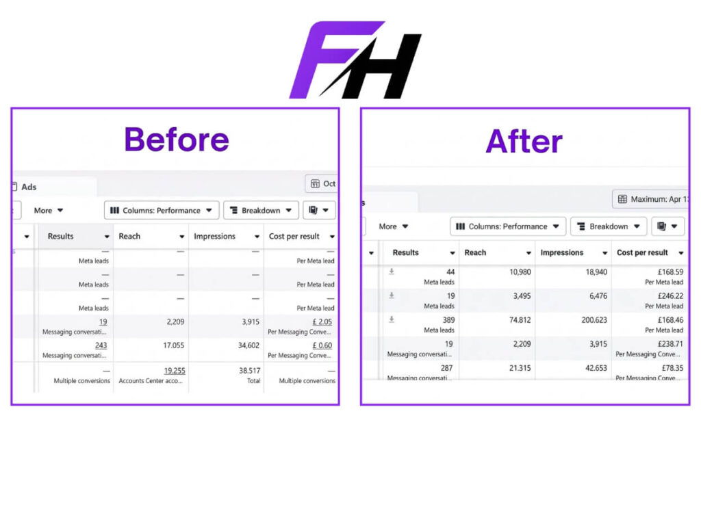 Before and after comparison of Facebook Ads Manager performance dashboard for Multi Techno ERP case study, featuring the FH Family Media logo and showcasing improved results, reach, and cost per result in British Pounds.