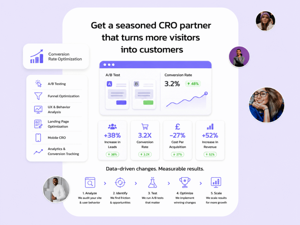 Conversion rate optimization service infographic from FH Family Media titled Get a seasoned CRO partner that turns more visitors into customers. The graphic features a mock A/B test dashboard with a 3.2% conversion rate and key performance metrics: +38% increase in leads, 3.2X conversion rate growth, -27% cost per acquisition, and +52% increase in revenue. The bottom details a 5-step optimization framework: Analyze, Identify, Test, Optimize, and Scale.
