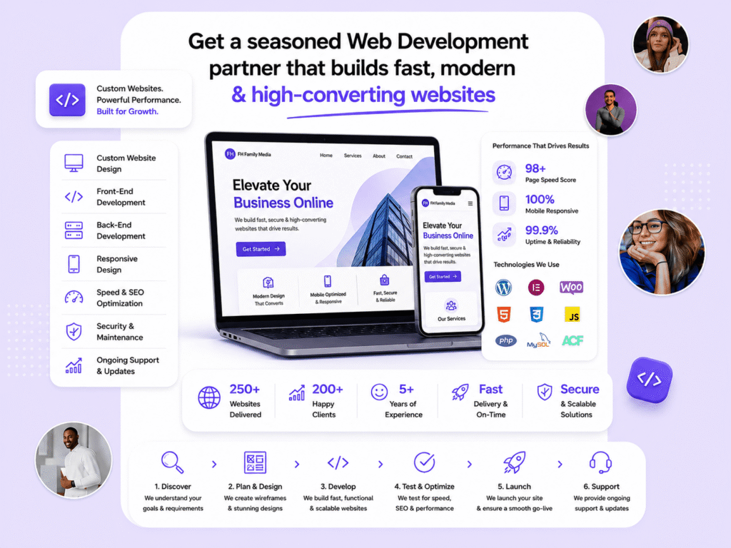 Web development service infographic from FH Family Media titled Get a seasoned Web Development partner that builds fast, modern & high-converting websites. The central graphic features a laptop and smartphone mockup displaying a responsive corporate website design alongside performance metrics: a 98+ Page Speed Score, 100% Mobile Responsive layout, and 99.9% Uptime & Reliability. The right panel displays the agency's technologies: WordPress, Elementor, WooCommerce, HTML5, CSS3, JavaScript, PHP, MySQL, and Advanced Custom Fields (ACF).