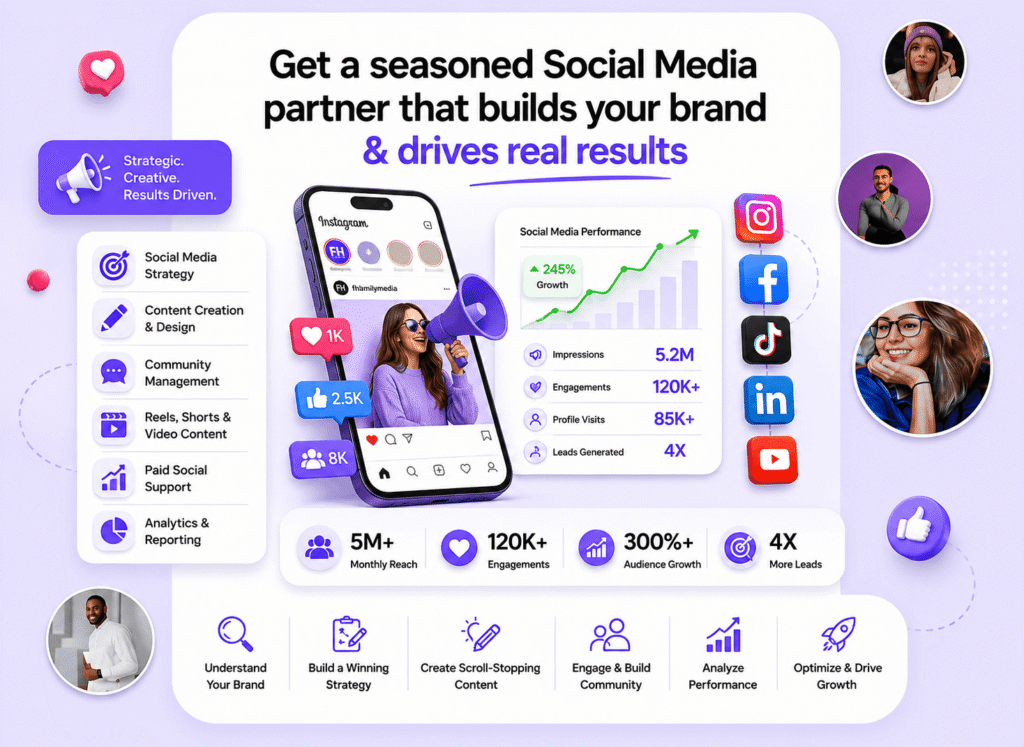 Social media marketing service infographic from FH Family Media titled Get a seasoned Social Media partner that builds your brand & drives real results. The central graphic features a 3D smartphone mockup showing an Instagram profile interface alongside metrics: 5.2M impressions, 120K+ engagements, and 85K+ profile visits. The bottom showcases overall performance milestones—5M+ monthly reach, 120K+ engagements, 300%+ audience growth—and details a 6-step framework from understanding the brand to optimizing growth.