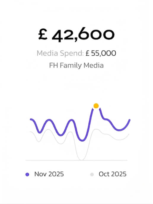Line graph showing FH Family Media UK marketing spend and performance report for October and November 2025, displaying a budget of £55,000 and total media spend of £42,600.